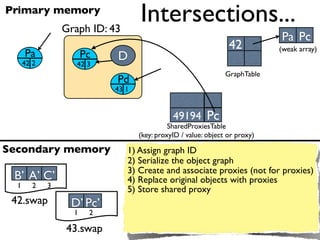 Primary memory
                 Graph ID: 43
                                   Intersections...
                                                                             Pa Pc
                                                                 42          (weak array)
      Pa               Pc   D
      42 2          42 3
                                                                GraphTable
                            Pd
                            43 1


                                              49194 Pc
                                             SharedProxiesTable
                                   (key: proxyID / value: object or proxy)

Secondary memory                1) Assign graph ID
                                2) Serialize the object graph
                                3) Create and associate proxies (not for proxies)
 B’ A’ C’                       4) Replace original objects with proxies
  1      2   3
                                5) Store shared proxy
 42.swap          D’ Pc’
                   1    2

                 43.swap
 