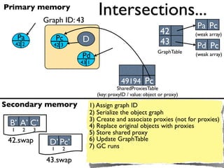 Primary memory
                 Graph ID: 43
                                   Intersections...
                                                                             Pa Pc
                                                                 42          (weak array)
      Pa               Pc   D
      42 2          42 3                                         43          Pd Pc
                                                                GraphTable
                            Pd                                               (weak array)
                            43 1


                                              49194 Pc
                                             SharedProxiesTable
                                   (key: proxyID / value: object or proxy)

Secondary memory                1) Assign graph ID
                                2) Serialize the object graph
                                3) Create and associate proxies (not for proxies)
 B’ A’ C’                       4) Replace original objects with proxies
  1      2   3
                                5) Store shared proxy
 42.swap                        6) Update GraphTable
                  D’ Pc’        7) GC runs
                   1    2

                 43.swap
 
