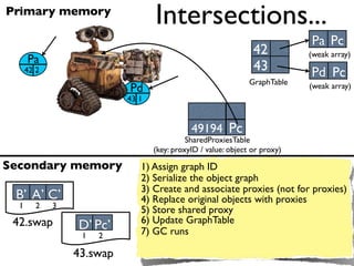 Primary memory
                                  Intersections...
                                                                            Pa Pc
                                                                42          (weak array)
      Pa              Pc
      42 2         42 3                                         43          Pd Pc
                                                               GraphTable
                           Pd                                               (weak array)
                           43 1


                                             49194 Pc
                                            SharedProxiesTable
                                  (key: proxyID / value: object or proxy)

Secondary memory              1) Assign graph ID
                              2) Serialize the object graph
                              3) Create and associate proxies (not for proxies)
 B’ A’ C’                     4) Replace original objects with proxies
  1      2   3
                              5) Store shared proxy
 42.swap                      6) Update GraphTable
                 D’ Pc’       7) GC runs
                  1    2

                 43.swap
 