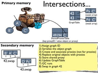 Primary memory
                                      Intersections...
                                                                                Pa C’
                                                                    42          (weak array)
                         Pc
                      42 3                                          43          Pd C’
               A’              Pd
                                                                   GraphTable   (weak array)
                               43 1
      B’              C’
                                                 49194 C’
                                                SharedProxiesTable
                                      (key: proxyID / value: object or proxy)

Secondary memory                  1) Assign graph ID
                                  2) Serialize the object graph
                                  3) Create and associate proxies (not for proxies)
 B’ A’ C’                         4) Replace original objects with proxies
  1    2   3
                                  5) Store shared proxy
 42.swap                          6) Update GraphTable
                    D’ Pc’        7) GC runs
                     1     2
                                  8) Swap in graph 42
                    43.swap
 