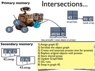 Primary memory
                                      Intersections...
                                                                                      C’
                         Pc
                      42 3                                          43          Pd C’
               A’              Pd
                                                                   GraphTable   (weak array)
                               43 1
      B’              C’
                                                 49194 C’
                                                SharedProxiesTable
                                      (key: proxyID / value: object or proxy)

Secondary memory                  1) Assign graph ID
                                  2) Serialize the object graph
                                  3) Create and associate proxies (not for proxies)
 B’ A’ C’                         4) Replace original objects with proxies
  1    2   3
                                  5) Store shared proxy
 42.swap                          6) Update GraphTable
                    D’ Pc’        7) GC runs
                     1     2
                                  8) Swap in graph 42
                    43.swap
 