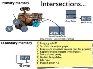 Primary memory
                               Intersections...
                                                                               C’
                  Pc
               42 3                                          43          Pd C’
        A’              Pd
                                                            GraphTable   (weak array)
                        43 1
   B’          C’
                                          49194 C’
                                         SharedProxiesTable
                               (key: proxyID / value: object or proxy)

Secondary memory           1) Assign graph ID
                           2) Serialize the object graph
                           3) Create and associate proxies (not for proxies)
                           4) Replace original objects with proxies
                           5) Store shared proxy
                           6) Update GraphTable
             D’ Pc’        7) GC runs
              1     2
                           8) Swap in graph 42
             43.swap
 