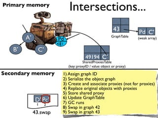 Primary memory
                               Intersections...
                                                                               C’
                  Pc
               42 3                                          43          Pd C’
        A’              Pd
                                                            GraphTable   (weak array)
                        43 1
   B’          C’
                                          49194 C’
                                         SharedProxiesTable
                               (key: proxyID / value: object or proxy)

Secondary memory           1) Assign graph ID
                           2) Serialize the object graph
                           3) Create and associate proxies (not for proxies)
                           4) Replace original objects with proxies
                           5) Store shared proxy
                           6) Update GraphTable
             D’ Pc’        7) GC runs
              1     2
                           8) Swap in graph 42
             43.swap       9) Swap in graph 43
 