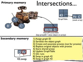 Primary memory
                            Intersections...
                                                                            C’
                  Pc    D
               42 3                                       43          Pd C’
        A’                                               GraphTable   (weak array)


   B’          C’
                                       49194 C’
                                      SharedProxiesTable
                            (key: proxyID / value: object or proxy)

Secondary memory        1) Assign graph ID
                        2) Serialize the object graph
                        3) Create and associate proxies (not for proxies)
                        4) Replace original objects with proxies
                        5) Store shared proxy
                        6) Update GraphTable
             D’ Pc’     7) GC runs
              1     2
                        8) Swap in graph 42
             43.swap    9) Swap in graph 43
 