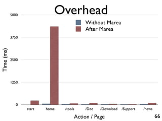 5000
                              Overhead
                                           Without Marea
                                           After Marea
            3750
Time (ms)




            2500




            1250




               0
                   start   home   /tools   /Doc   /Download   /Support   /news

                                       Action / Page                             66
 