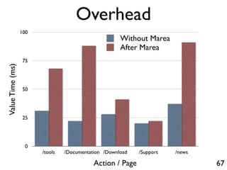Overhead
                  100
                                                      Without Marea
                                                      After Marea
                   75
Value Time (ms)




                   50




                   25




                    0
                        /tools   /Documentation /Download   /Support   /news

                                            Action / Page                      67
 