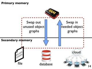 Primary memory




                Swap out             Swap in
              unused object       needed object
                 graphs               graphs

Secondary memory


                                        cloud

        ﬁle            database
                                                  14
 