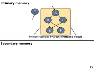Primary memory

                   Y             A
                            B          C

                             E        F
              Memory occupied by graph of unused objects

Secondary memory




                                                           15
 