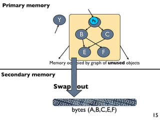 Primary memory

                   Y             A
                                 Pa


                            B          C

                             E        F
              Memory occupied by graph of unused objects

Secondary memory

                 Swap out


                        bytes (A,B,C,E,F)
                                                           15
 