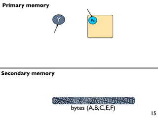 Primary memory

                   Y          Pa




Secondary memory




                       bytes (A,B,C,E,F)
                                           15
 