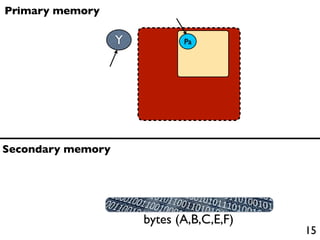 Primary memory

                   Y          Pa




Secondary memory




                       bytes (A,B,C,E,F)
                                           15
 