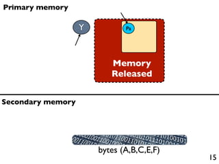 Primary memory

                   Y          Pa




                          Memory
                          Released


Secondary memory




                       bytes (A,B,C,E,F)
                                           15
 