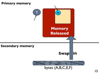 Primary memory

                   Y          Pa




                          Memory
                          Released


Secondary memory

                               Swap in


                       bytes (A,B,C,E,F)
                                           15
 