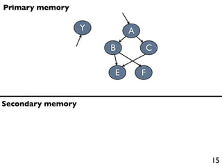 Primary memory

                   Y       A
                       B       C

                       E       F


Secondary memory




                                   15
 