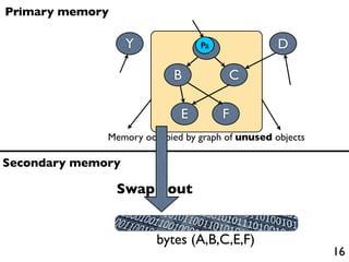 Primary memory

                   Y             A
                                 Pa               D

                            B          C

                             E        F
              Memory occupied by graph of unused objects

Secondary memory

                 Swap out


                        bytes (A,B,C,E,F)
                                                           16
 