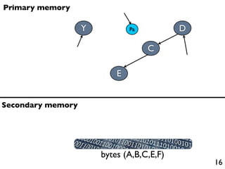 Primary memory

                   Y           Pa          D

                                    C

                           E


Secondary memory




                       bytes (A,B,C,E,F)
                                               16
 