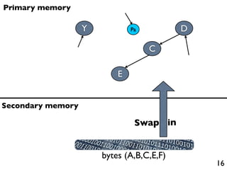 Primary memory

                   Y           Pa          D

                                    C

                           E


Secondary memory

                                Swap in


                       bytes (A,B,C,E,F)
                                               16
 
