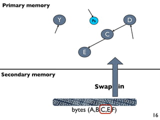 Primary memory

                   Y           Pa          D

                                    C

                           E


Secondary memory

                                Swap in


                       bytes (A,B,C,E,F)
                                               16
 