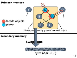 Primary memory

                    Y              A
                                   Pa               D

                              B          C
                                         Pc

   facade objects
   proxy                       E        F
                Memory occupied by graph of unused objects

Secondary memory

                    Swap out


                          bytes (A,B,C,E,F)
                                                             19
 