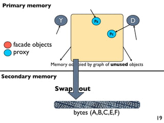 Primary memory

                    Y              Pa               D
                                          Pc

   facade objects
   proxy
                Memory occupied by graph of unused objects

Secondary memory

                    Swap out


                          bytes (A,B,C,E,F)
                                                             19
 