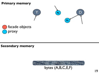 Primary memory

                    Y          Pa           D
                                     Pc

   facade objects
   proxy


Secondary memory




                        bytes (A,B,C,E,F)
                                                19
 