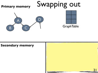 Primary memory     Swapping out
        A          D
                          GraphTable
    B       C



Secondary memory




                                       21
 