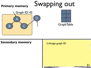 Primary memory         Swapping out
        Graph ID: 42

        A              D
                                     GraphTable
    B        C



Secondary memory           1) Assign graph ID




                                                  21
 