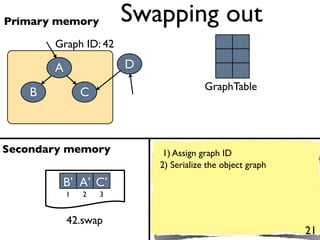 Primary memory          Swapping out
        Graph ID: 42

        A               D
                                        GraphTable
    B           C



Secondary memory             1) Assign graph ID
                            2) Serialize the object graph
         B’ A’ C’
            1   2   3


            42.swap
                                                            21
 