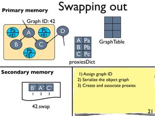 Primary memory              Swapping out
         Graph ID: 42
  Pa             Pc         D
  42 2   A       42 3
                                   A Pa       GraphTable
     B           C                 B Pb
         Pb
         42 1                      C Pc
                                proxiesDict
Secondary memory                    1) Assign graph ID
                                   2) Serialize the object graph
                                   3) Create and associate proxies
            B’ A’ C’
             1   2      3


             42.swap
                                                                     21
 