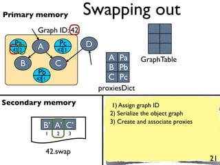 Primary memory              Swapping out
         Graph ID: 42
  Pa             Pc         D
  42 2   A       42 3
                                   A Pa       GraphTable
     B           C                 B Pb
         Pb
         42 1                      C Pc
                                proxiesDict
Secondary memory                    1) Assign graph ID
                                   2) Serialize the object graph
                                   3) Create and associate proxies
            B’ A’ C’
             1   2      3


             42.swap
                                                                     21
 