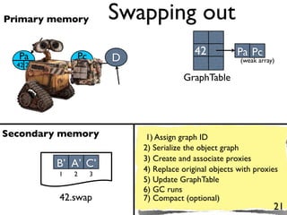 Primary memory          Swapping out
  Pa         Pc                            42          Pa Pc
                        D                               (weak array)
  42 2       42 3
                            Pa A       GraphTable
                            Pb B
                            Pc C

Secondary memory             1) Assign graph ID
                            2) Serialize the object graph
                            3) Create and associate proxies
         B’ A’ C’           4) Replace original objects with proxies
         1   2      3
                            5) Update GraphTable
                            6) GC runs
         42.swap            7) Compact (optional)
                                                                   21
 