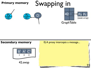 Primary memory
                        Swapping in
   Pa            Pc     D                      42           Pa Pc
  42 2           42 3                                      (weak array)

                                            GraphTable




Secondary memory            0) A proxy intercepts a message...


         B’ A’ C’
         1   2      3


         42.swap
                                                                     22
 
