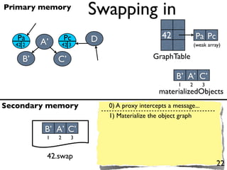 Primary memory
                         Swapping in
   Pa             Pc     D                      42             Pa Pc
  42 2   A’       42 3                                         (weak array)

    B’        C’                             GraphTable

                                                      B’ A’ C’
                                                       1   2      3
                                               materializedObjects
Secondary memory             0) A proxy intercepts a message...
                             1) Materialize the object graph

          B’ A’ C’
          1   2      3


          42.swap
                                                                         22
 