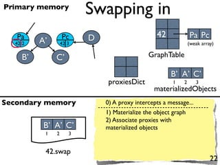 Primary memory
                         Swapping in
   Pa             Pc     D                      42             Pa Pc
  42 2   A’       42 3                                         (weak array)

    B’        C’                             GraphTable

                                                      B’ A’ C’
                              proxiesDict              1   2      3
                                               materializedObjects
Secondary memory             0) A proxy intercepts a message...
                             1) Materialize the object graph
                             2) Associate proxies with
          B’ A’ C’           materialized objects
          1   2      3


          42.swap
                                                                         22
 