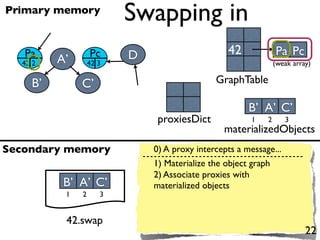 Primary memory
                         Swapping in
   Pa             Pc     D                      42             Pa Pc
  42 2   A’       42 3                                         (weak array)

    B’        C’                             GraphTable

                                                      B’ A’ C’
                              proxiesDict              1   2      3
                                               materializedObjects
Secondary memory             0) A proxy intercepts a message...
                             1) Materialize the object graph
                             2) Associate proxies with
          B’ A’ C’           materialized objects
          1   2      3


          42.swap
                                                                         22
 