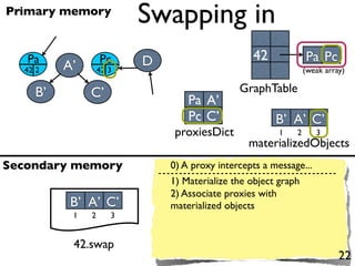 Primary memory
                         Swapping in
   Pa             Pc     D                      42             Pa Pc
  42 2   A’       42 3                                         (weak array)

    B’        C’                             GraphTable
                                 Pa A’
                                 Pc C’                B’ A’ C’
                              proxiesDict              1   2      3
                                               materializedObjects
Secondary memory             0) A proxy intercepts a message...
                             1) Materialize the object graph
                             2) Associate proxies with
          B’ A’ C’           materialized objects
          1   2      3


          42.swap
                                                                         22
 