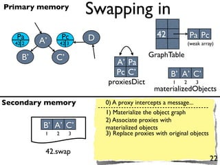Primary memory
                         Swapping in
   Pa             Pc     D                      42             Pa Pc
  42 2   A’       42 3                                         (weak array)

    B’        C’                             GraphTable
                                 A’ Pa
                                 Pc C’                B’ A’ C’
                              proxiesDict              1   2      3
                                               materializedObjects
Secondary memory             0) A proxy intercepts a message...
                             1) Materialize the object graph
                             2) Associate proxies with
          B’ A’ C’           materialized objects
          1   2      3       3) Replace proxies with original objects

          42.swap
                                                                         22
 