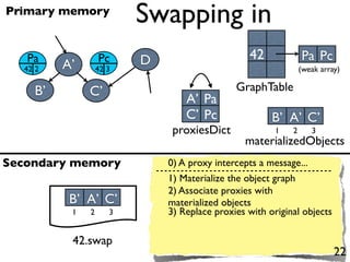 Primary memory
                         Swapping in
   Pa             Pc     D                      42             Pa Pc
  42 2   A’       42 3                                         (weak array)

    B’        C’                             GraphTable
                                 A’ Pa
                                 C’ Pc                B’ A’ C’
                              proxiesDict              1   2      3
                                               materializedObjects
Secondary memory             0) A proxy intercepts a message...
                             1) Materialize the object graph
                             2) Associate proxies with
          B’ A’ C’           materialized objects
          1   2      3       3) Replace proxies with original objects

          42.swap
                                                                         22
 