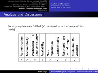 Introduction to Vehicular Ad-hoc Network (VANET)
                                       Problem Statement
                                                                                                  Analysis and Discussions
         IT Security and Privacy requirements in VANET
                                                                                                  Conclusion of the Thesis
Design and Implementation of ACS Protocols for VANET
                                                                                                  Future work of the Thesis
                    Analysis, Conclusion and Future Work
                                             Bibliography


Analysis and Discussions I

    Security requirements fulﬁlled ( : achieved; ◦: out of scope of this
    thesis)
                                                                       of
                                                        data consistency




                                                                                                                          Restricted cre-
                      Authentication




                                                                                                                                            Credential Re-
                                                                                                         Conﬁdentiality
                                       Accountability




                                                                                                                          dential usage
                                                        Veriﬁcation




                                                                                           repudiation
                                                                            Availability




                                                                                                                                            vocation
                                                                                           Non-



                                                              ◦               ◦


                                                                        Ankit Singh               Restricted Usage of Anonymous Credentials in VANET for Misb
 