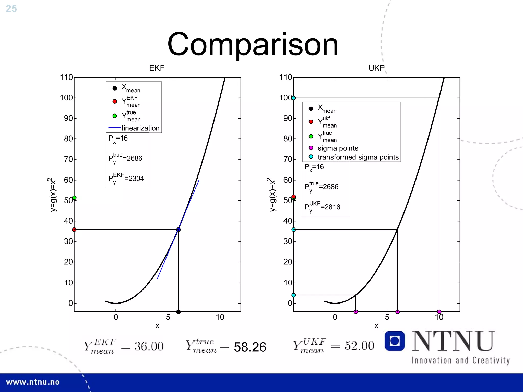 25




                                      EKF
                                            Comparison                                            UKF
                 110                                                     110
                            Xmean
                 100          EKF
                            Ymean                                        100
                                                                                    Xmean
                              true
                 90         Ymean                                        90            ukf
                                                                                    Ymean
                          linearization
                                                                                       true
                 80    Px=16                                             80         Ymean
                                                                                  sigma points
                        true                                                      transformed sigma points
                 70    Py =2686                                          70
                                                                               Px=16
                        EKF
                 60    Py     =2304                                      60
     y=g(x)=x2




                                                             y=g(x)=x2
                                                                                true
                                                                               Py =2686
                 50                                                      50     UKF
                                                                               Py      =2816
                 40                                                      40

                 30                                                      30

                 20                                                      20

                 10                                                      10

                   0                                                      0
                        0                   5   10                                            0         5    10
                                       x                                                           x

                                                     58.26
 