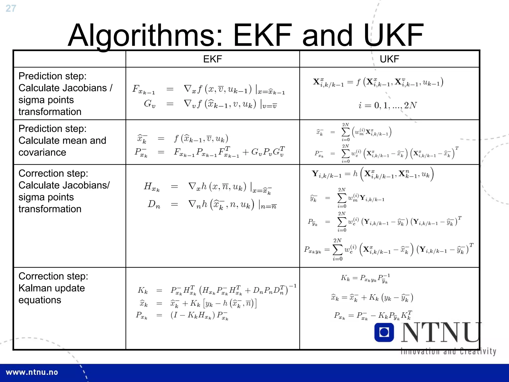 27


                Algorithms: EKF and UKF
                             EKF    UKF
     Prediction step:
     Calculate Jacobians /
     sigma points
     transformation
     Prediction step:
     Calculate mean and
     covariance

     Correction step:
     Calculate Jacobians/
     sigma points
     transformation




     Correction step:
     Kalman update
     equations
 
