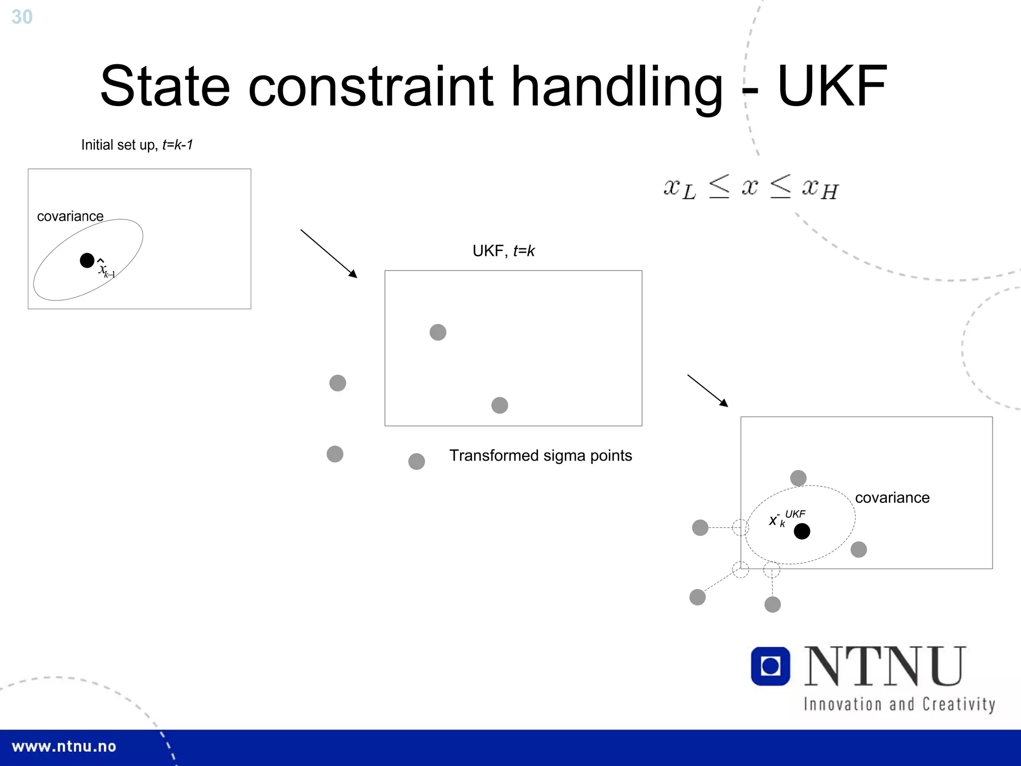 30



     State constraint handling - UKF

                     UKF, t=k
     xk−1




                  Transformed sigma points

                                                      covariance
                                             x-kUKF
 