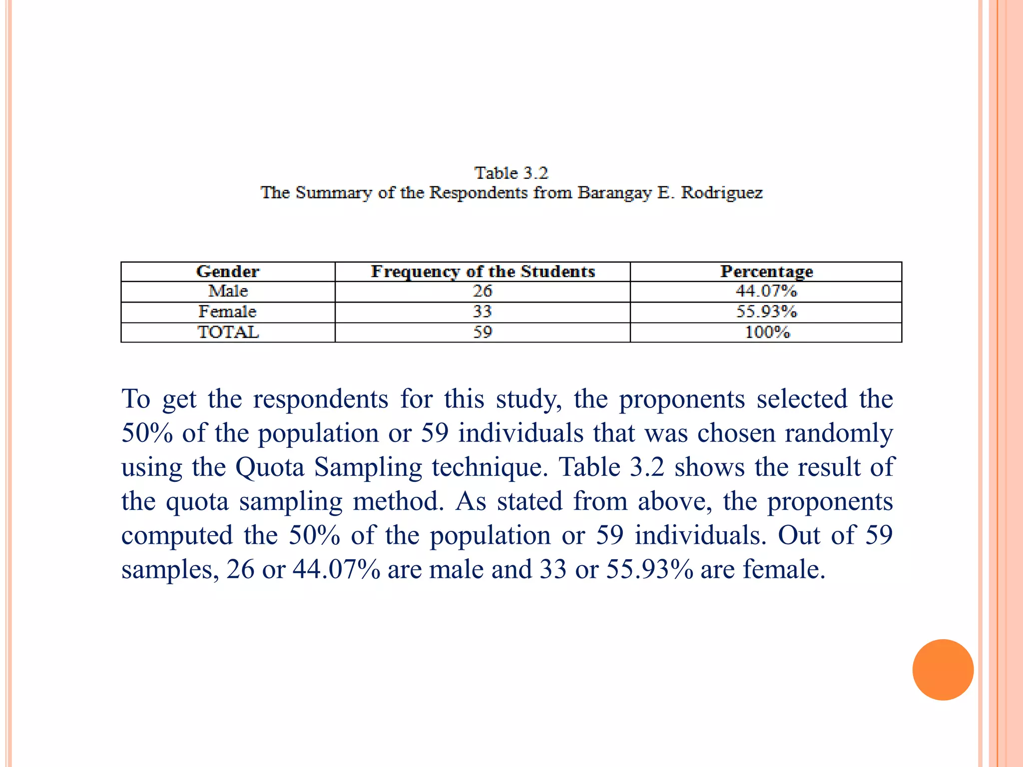 To get the respondents for this study, the proponents selected the
50% of the population or 59 individuals that was chosen randomly
using the Quota Sampling technique. Table 3.2 shows the result of
the quota sampling method. As stated from above, the proponents
computed the 50% of the population or 59 individuals. Out of 59
samples, 26 or 44.07% are male and 33 or 55.93% are female.
 