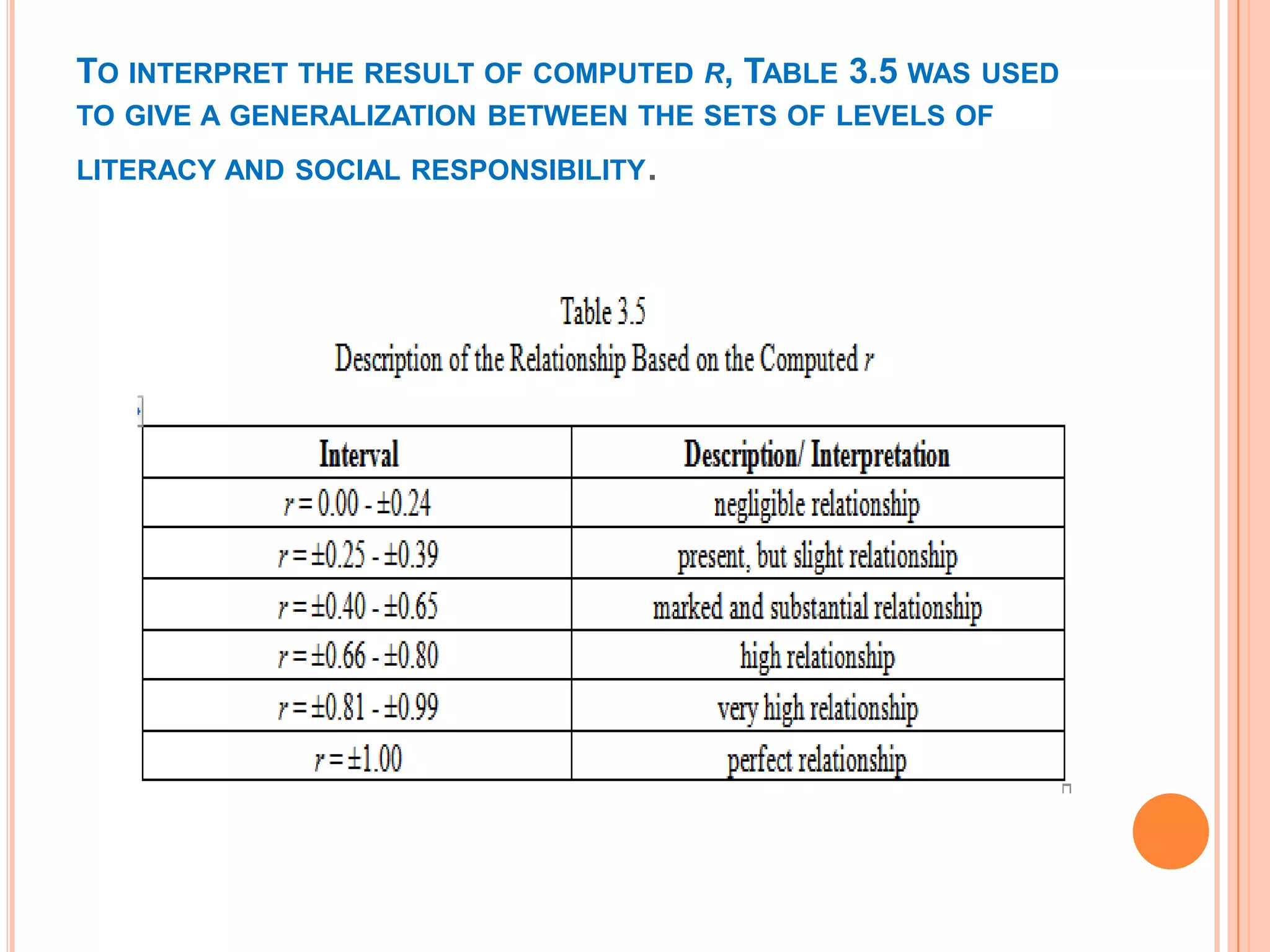 TO INTERPRET THE RESULT OF COMPUTED R, TABLE 3.5 WAS USED
TO GIVE A GENERALIZATION BETWEEN THE SETS OF LEVELS OF
LITERACY AND SOCIAL RESPONSIBILITY   .
 