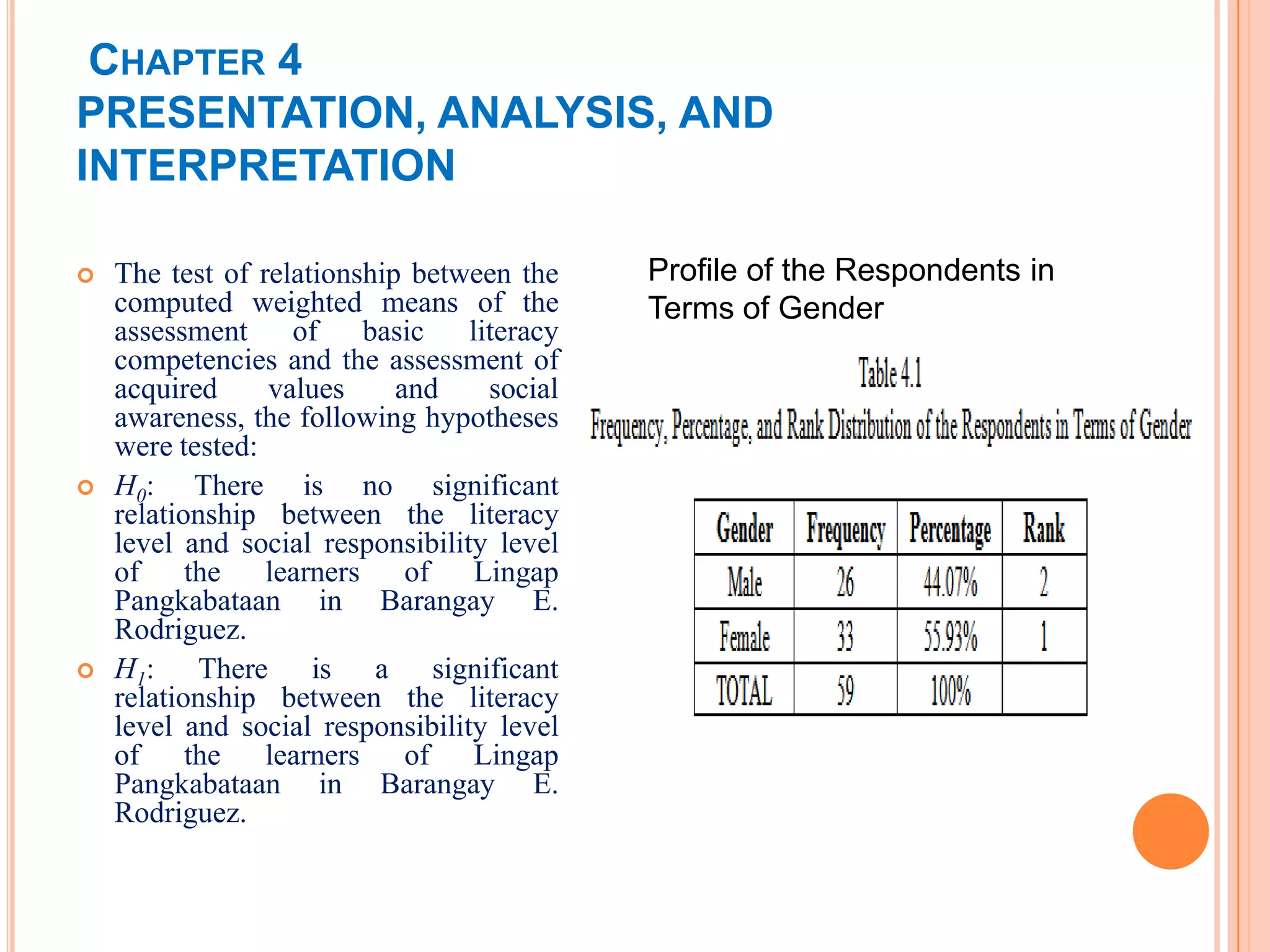 CHAPTER 4
PRESENTATION, ANALYSIS, AND
INTERPRETATION

   The test of relationship between the     Profile of the Respondents in
    computed weighted means of the           Terms of Gender
    assessment of basic           literacy
    competencies and the assessment of
    acquired     values     and     social
    awareness, the following hypotheses
    were tested:
   H0: There is no significant
    relationship between the literacy
    level and social responsibility level
    of the learners of Lingap
    Pangkabataan in Barangay E.
    Rodriguez.
   H1: There is a significant
    relationship between the literacy
    level and social responsibility level
    of the learners of Lingap
    Pangkabataan in Barangay E.
    Rodriguez.
 