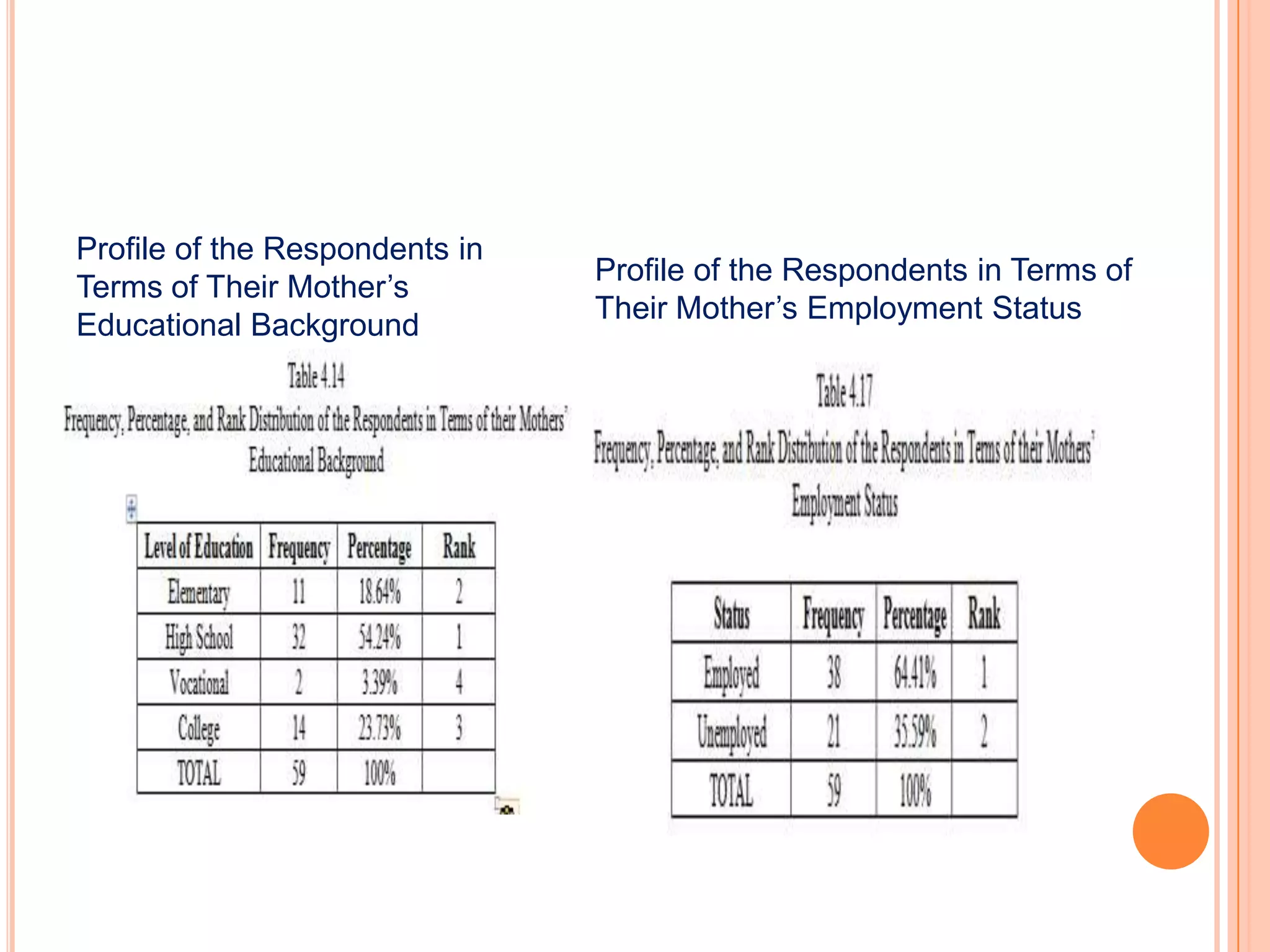 Profile of the Respondents in
                                Profile of the Respondents in Terms of
Terms of Their Mother’s
                                Their Mother’s Employment Status
Educational Background
 