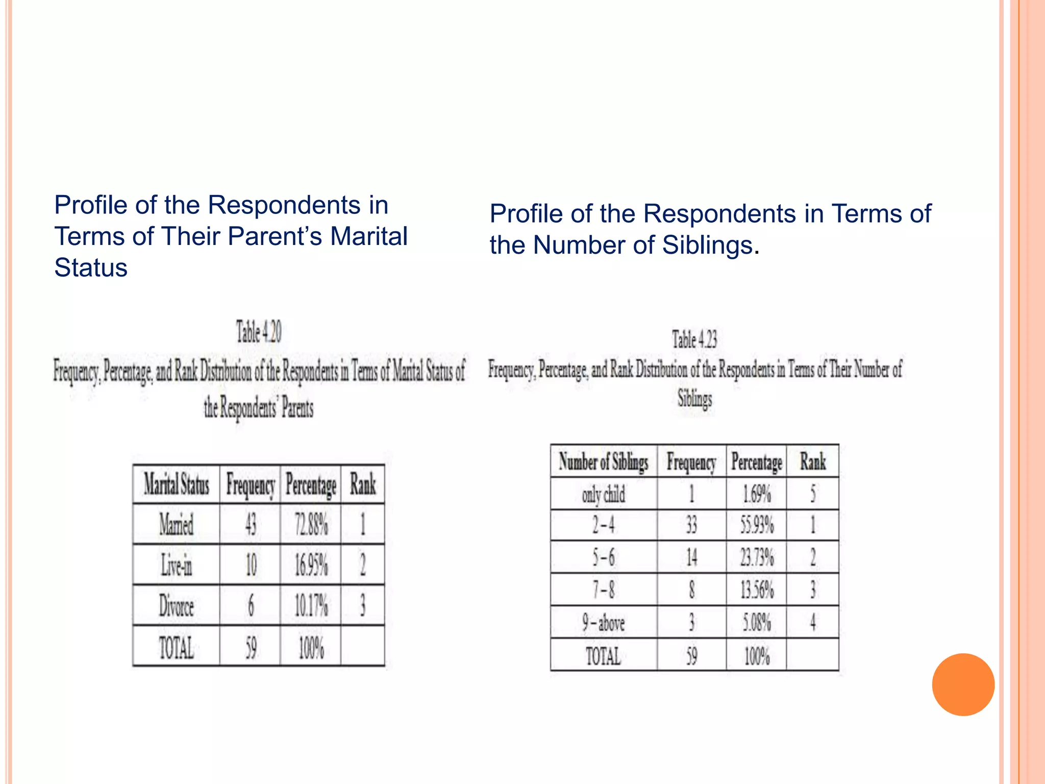 Profile of the Respondents in     Profile of the Respondents in Terms of
Terms of Their Parent’s Marital   the Number of Siblings.
Status
 
