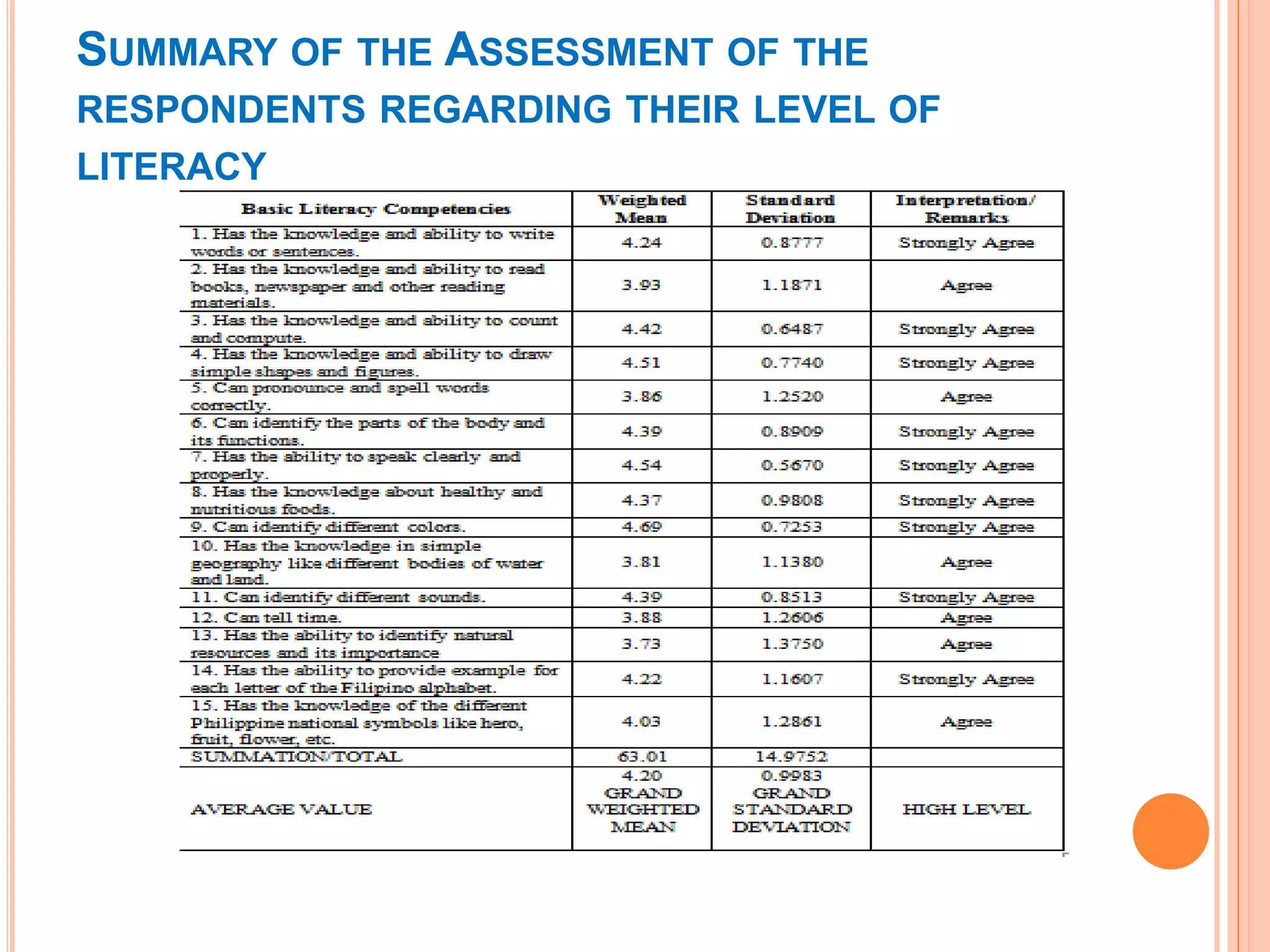 SUMMARY OF THE ASSESSMENT OF THE
RESPONDENTS REGARDING THEIR LEVEL OF
LITERACY
 