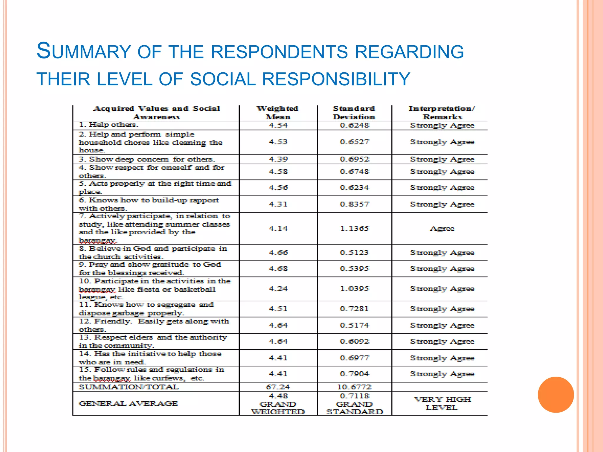 SUMMARY OF THE RESPONDENTS REGARDING
THEIR LEVEL OF SOCIAL RESPONSIBILITY
 