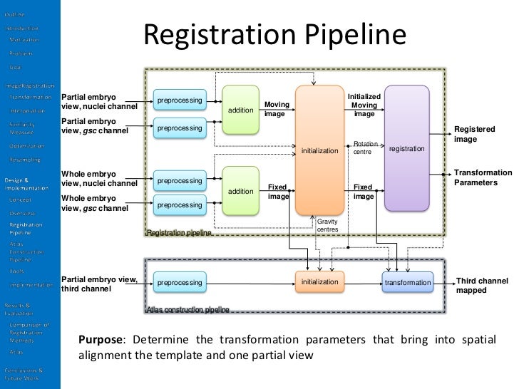 image registration methods Medical image registration establishes a correspondence between images of biological structures and it is at the core of many applications most deformable registration methods that are commonly. image registration methods Medical image registration establishes a correspondence between images of biological structures and it is at the core of many applications most deformable registration methods that are commonly.